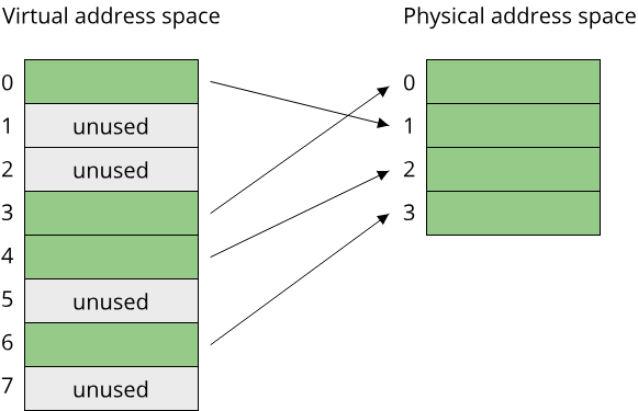 Virtual and physical address spaces visualized