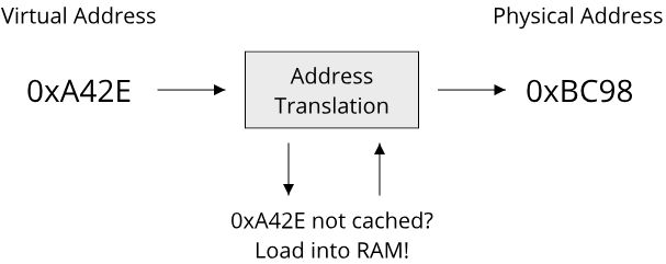 Address translation visualized