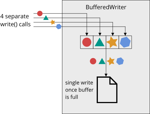 Image illustrating buffered I/O