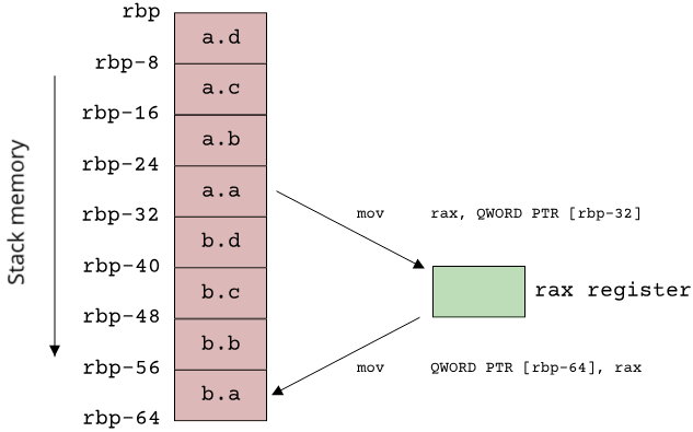 Image showing where in memory on the stack the object a resides, and how the values are written