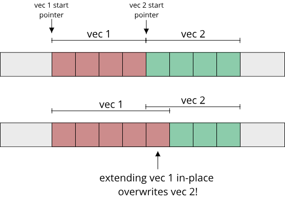 Image showing that growing memory in-place might overwrite other memory