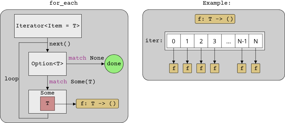 Image that shows the for_each algorithm schematically with a range of elements and a function as boxes