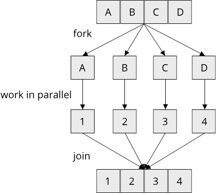 Image depciting fork-join parallelism pattern