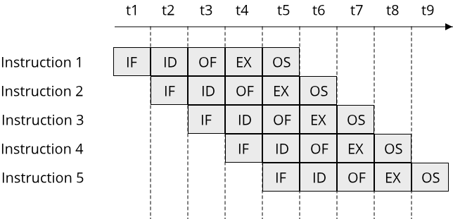 Image showing instruction pipelining