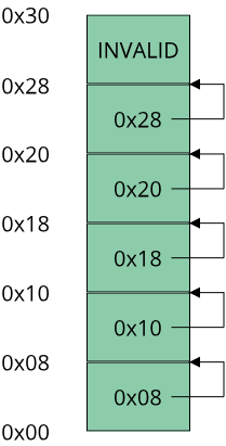 Image showing intrusive free list of the PoolAllocator