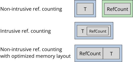 Intrusive and non-intrusive reference counting visualized