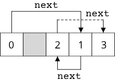 Image showing a linked list with non-adjacent elements in memory