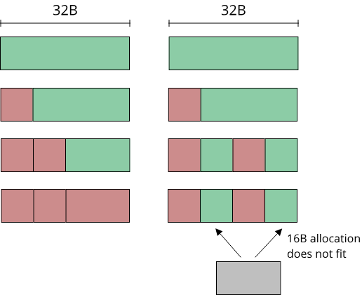 Image showing how memory fragmentation can cause allocations to fail