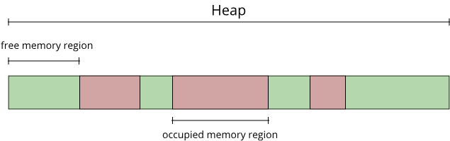 Image showing occupied/free memory regions