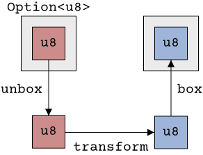 Image showing how Option<T> is a box with something in it, and how we have to 'unbox' if we apply a transformation