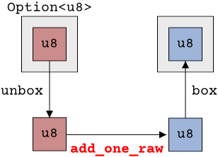 Same image as before, but showing where a regular function would operate (on the unboxed values)