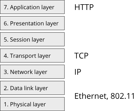 Image showing the OSI model and where the aforementioned technologies sit