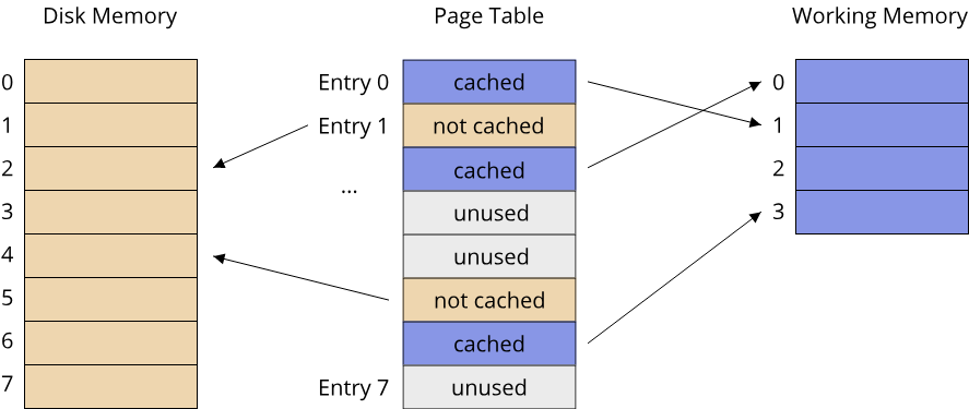 Page Table mapping virtual pages to disk or working memory