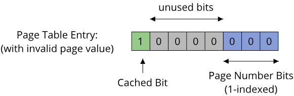 Image showing adjusted PTE with zero as the invalid page value