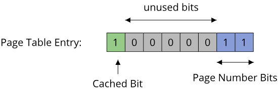 Image showing page table entry with 8-bit numbers for 4 physical pages