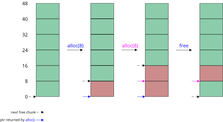 Image showing how the PoolAllocator works