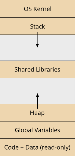 Image showing virtual address space of a process, similar to 1.13 in computer systems book