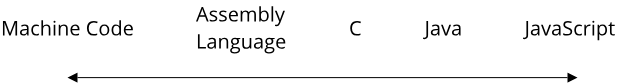 Programming languages from low-level to high-level