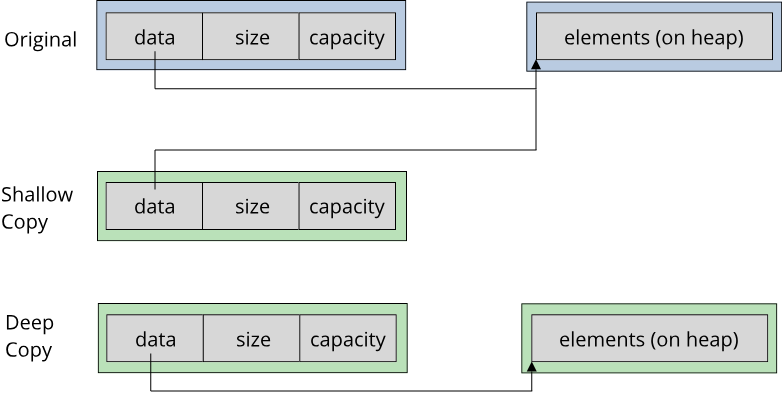 Image showing the difference between a shallow and deep copy