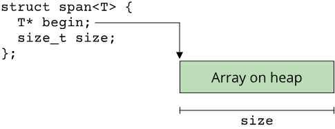 Image showing memory structure of std::span