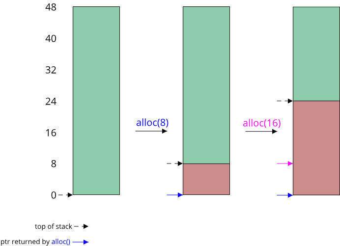 Image showing how the StackAllocator works