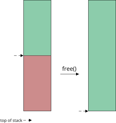 Image showing memory release process of StackAllocator