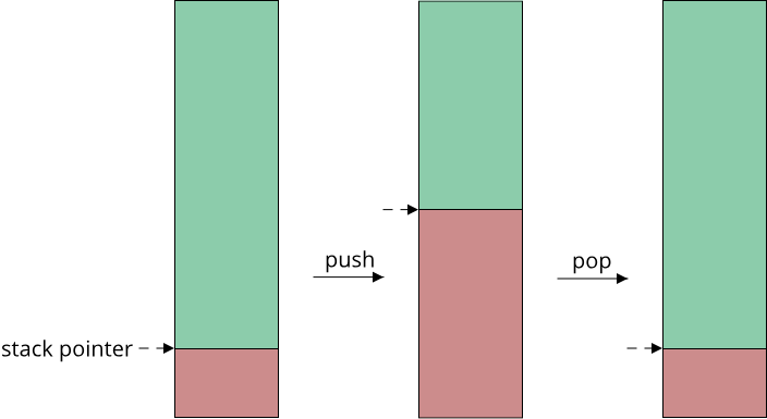 Image showing a stack and what push and pop do with the stack