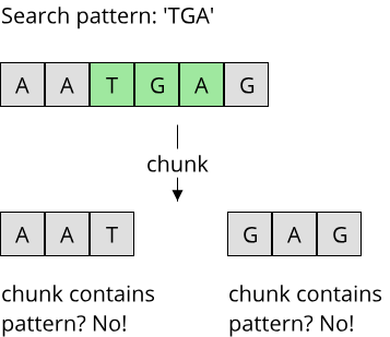 Image showing chunk split and how we might miss some patterns this way