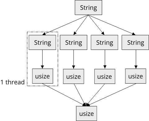 Image showing the parallelized fork/join text search algorithm with the data flow (what goes in, what goes out)