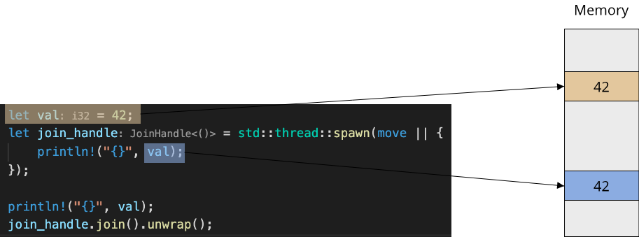 Image showing how a Copy value looks like in memory when passed to std::thread::spawn. There is a memory location that contains the original value, and a different memory location into which the copy gets stored